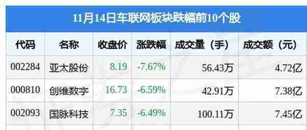 车联网板块11月14日跌0.5%，亚太股份领跌，主力资金净流出11.4亿元