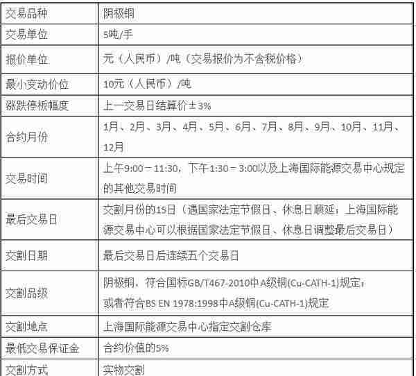 一文带你了解国际铜与沪铜的区别