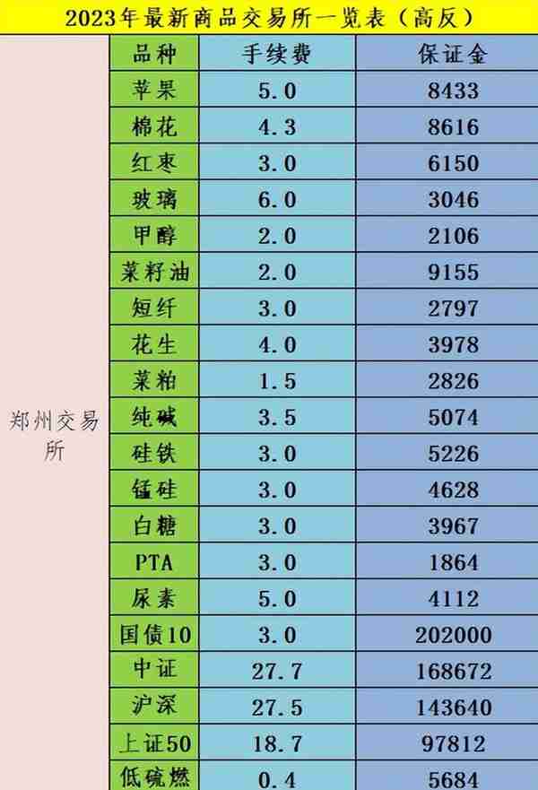 2023年最新期货保证金、手续费标准是多少