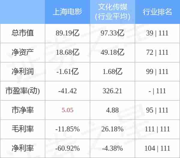 异动快报：上海电影（601595）3月31日11点20分触及涨停板