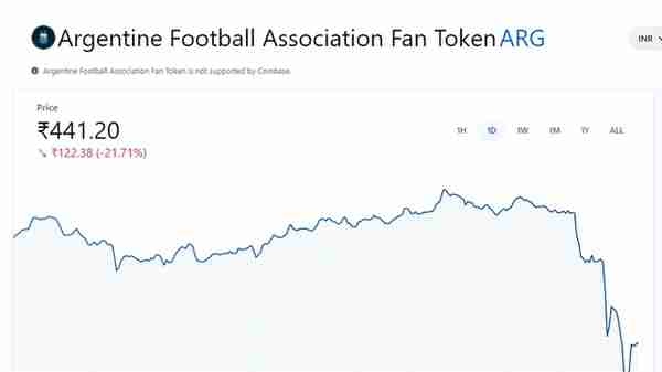 阿根廷足协粉丝代币ARG币大跌逾20%