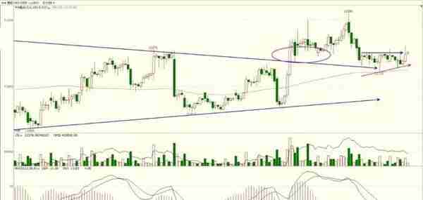 以橡胶ru1909为例浅谈高明的交易方法的一个思路