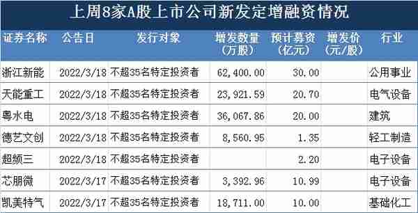 一周增发融资 | 浙江新能拟30亿投建海上风电，睿远基金超13亿抢入华峰化学