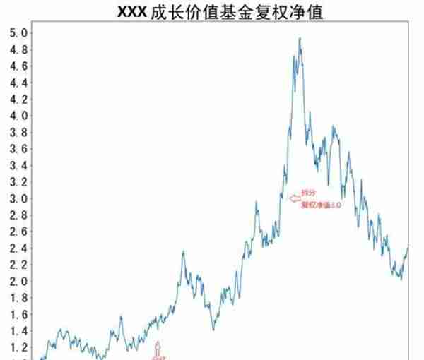 教你真正看懂基金净值 观察自己资产长期表现更加全面