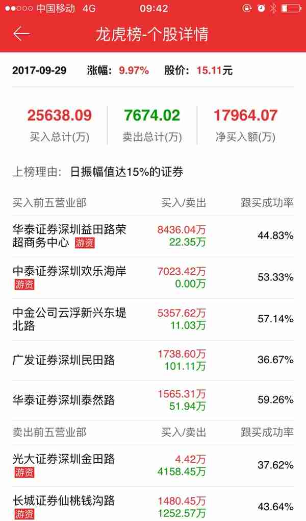 10.1 龙虎榜交易密码 游资实力分析（实战篇）