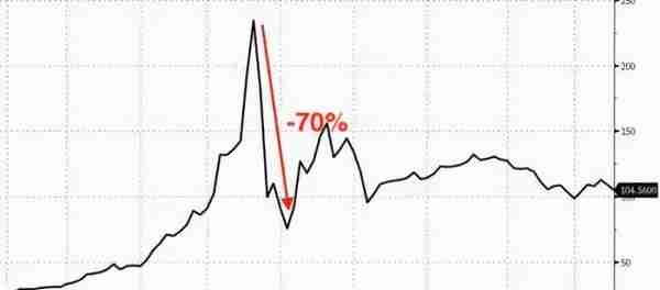 市场又恐慌了？比特币暴跌20% 美股抛售 交易逻辑变了吗？