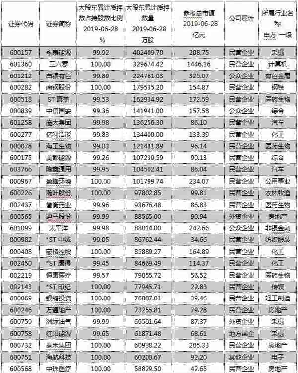 上半年股权质押大盘点！279股大股东全仓质押