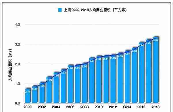 商铺还有多大投资和持有价值？“人均商业面积”概念误用了几十年