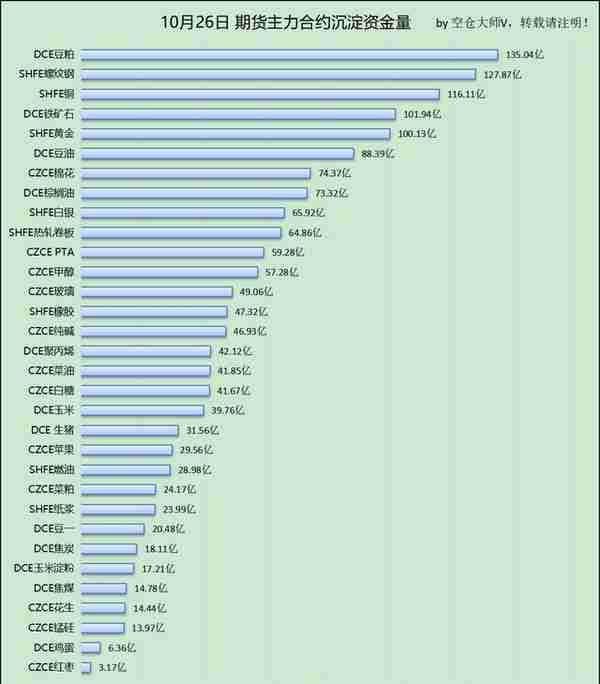 10月26日 期货主力合约资金流向及沉淀资金量（排行榜）