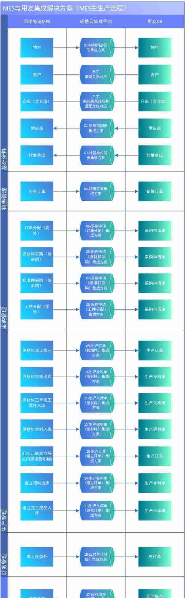 MES与用友集成解决方案（MES主生产流程）