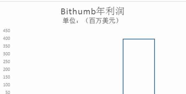 Bithumb—成也安全，败也安全