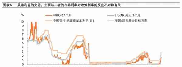 香港联系汇率制度再考察