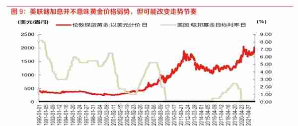 为什么黄金与美债实际利率脱钩了？