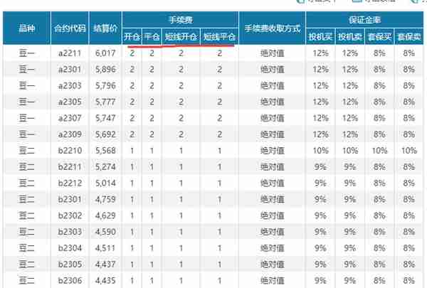 一篇文章讲清楚期货手续费查询、保证金计算，以及什么是返佣