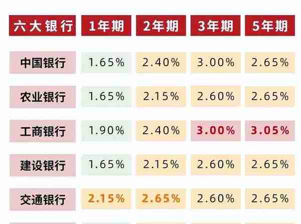 银行存款：六大行最新存款利率出炉啦，有您的菜吗？