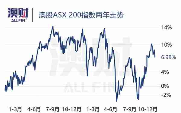 最高$2370万！澳洲上市公司CEO年收入大曝光，你的股票还好吗？