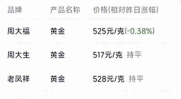 金价下跌！11月23日各大金店黄金价格多少钱一克？