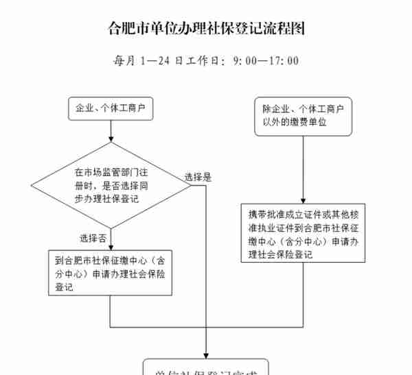 合肥市企业社会保险登记的办理地址和常见问题