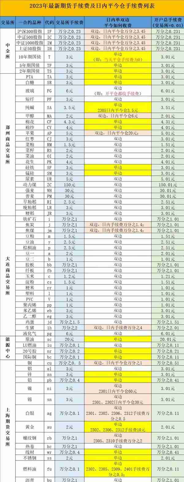 2023年期货账户攻略看这里，我将给出最全的解析！