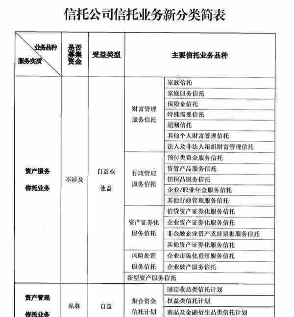 信托业务分类新规正式下发 6月1日起正式实施