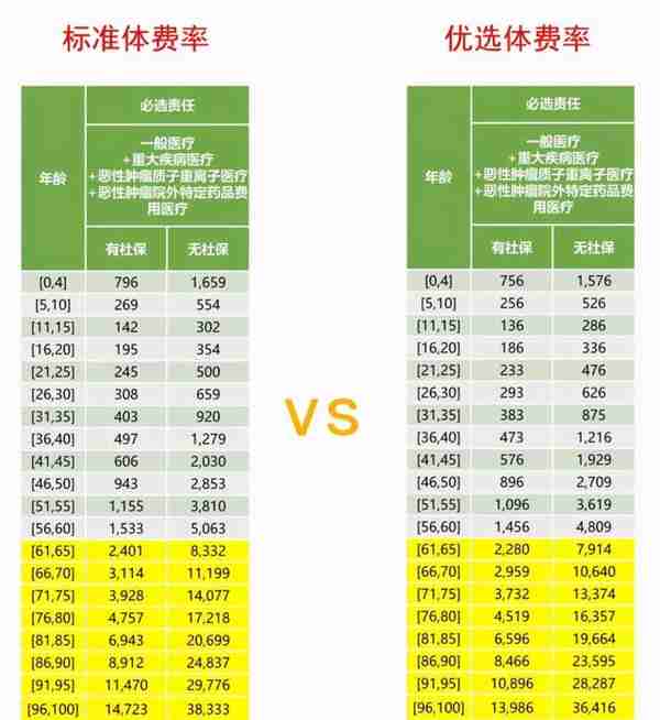 什么样的医疗险70岁还能买？保通保险带你看尊享e生2021版