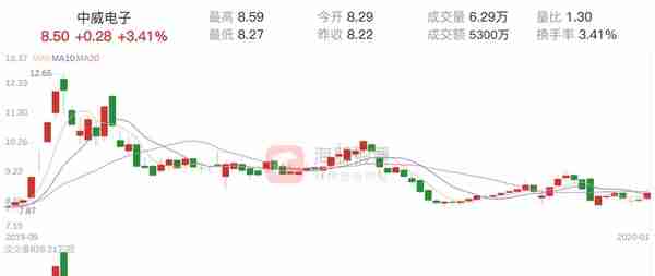 中威电子(300270)1月2日走势分析