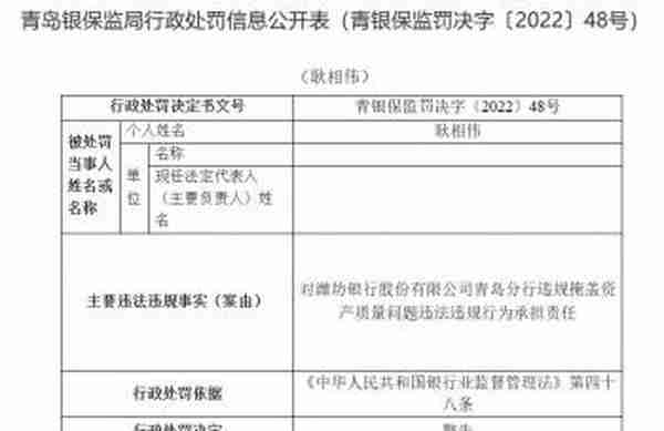 潍坊银行青岛分行违法被罚 高管在任职资格核准前履职