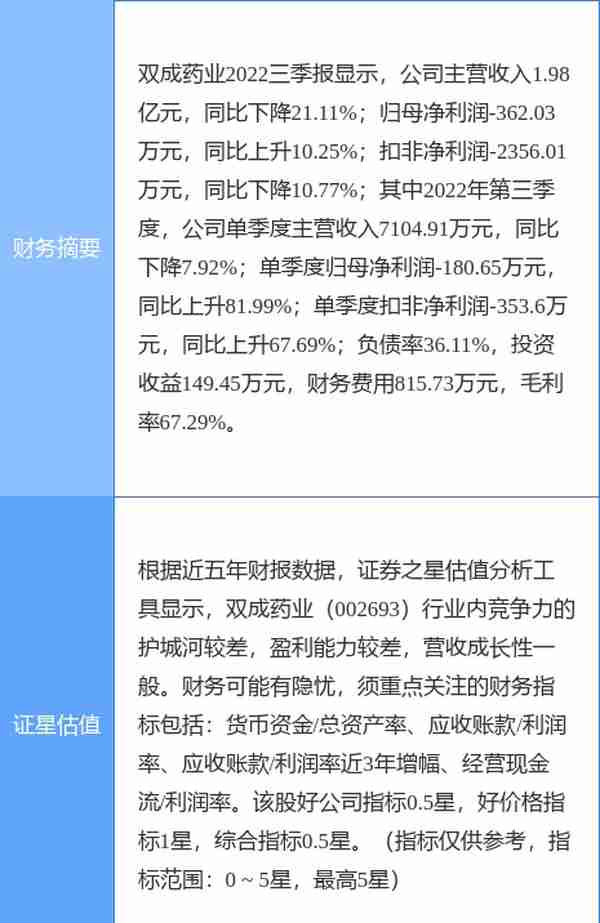 异动快报：双成药业（002693）11月8日10点1分触及涨停板