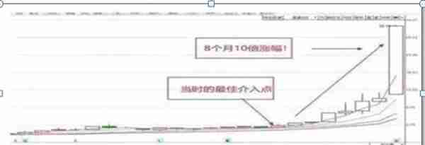 华尔街牛散告诉你：为什么10倍大牛股月线都容易出现这种形态？炒股小白要想不亏钱值得花时间看看