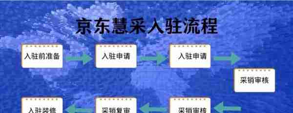 2023京东慧采最新入招商政策，商家需满足这些入驻条件！