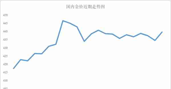 金价反弹但未反转！金店并非“暴利”！4月4日最新金价！