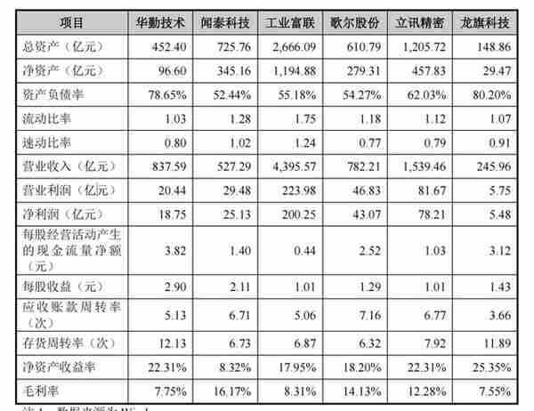 中国手机代工三巨头，千亿收入只有20亿利润｜知料