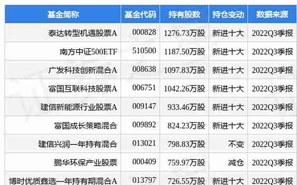 1月3日亨通光电涨7.64%，泰达转型机遇股票A基金重仓该股