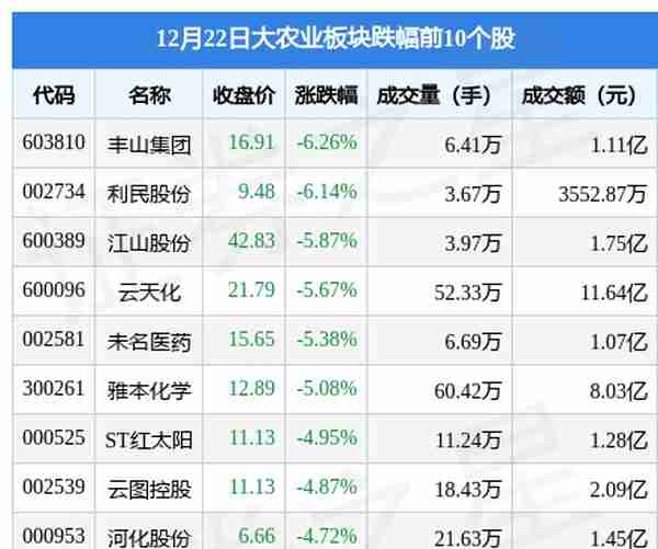 大农业板块12月22日跌0.52%，丰山集团领跌，主力资金净流出2.79亿元