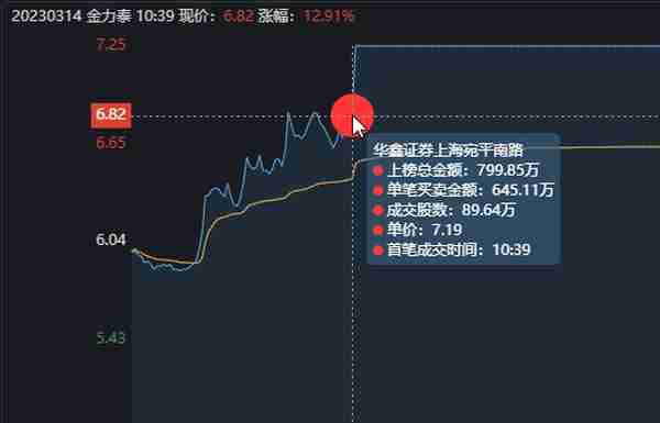 金力泰涨停大战，15秒狂拉7%！游资大佬迎宾路5091万直线秒板！