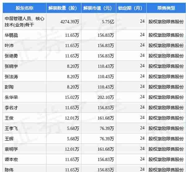 长安汽车（000625）4427.51万股限售股将于3月6日解禁上市，占总股本0.45%