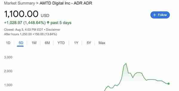 日内股价跳水近50%并触发熔断，这只网红中概股的泡沫要破了？