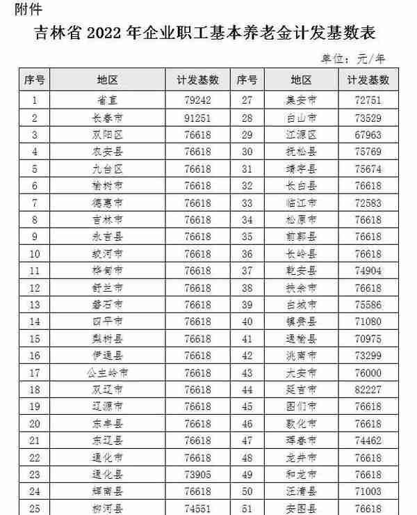 吉林省2022年企业职工人员基本养老金计发基数表