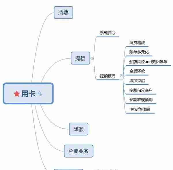 额度从3万到14万，我的广发信用卡提额用卡心得