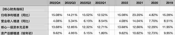 招商银行2022年年报点评——资产质量稳定，业绩增速可持续