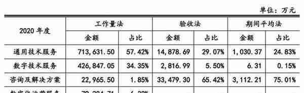 软通动力“卖人头”抽成费34% 负债50亿IPO募资4成盖房