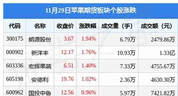 苹果期货板块11月29日涨1.29%，朗源股份领涨，主力资金净流出601.27万元