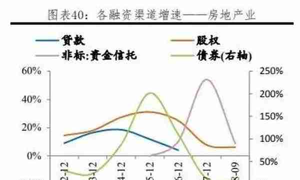 我国各行业企业融资结构：方式与成本