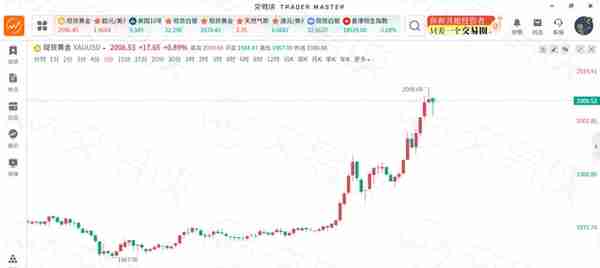 黄金上破2000大关！就算美联储加息25基点也难挡其锋芒？