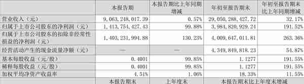 冀中能源：2022年前三季度净利润39.85亿元 同比增长191.52%