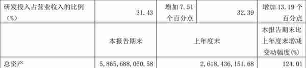 天岳先进：2022年前三季度亏损1.17亿元