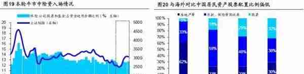 海通策略：牛市有三个阶段 以史为鉴，牛市资金入市节奏