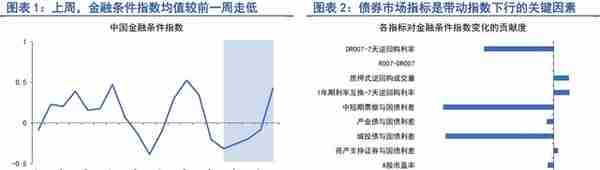 2月债市融资集中回暖，市场交易乐观情绪收敛 | 第一财经研究院中国金融条件指数周报