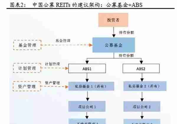 公募REITs破冰 产业园与物流地产先试点 商业地产落地可期