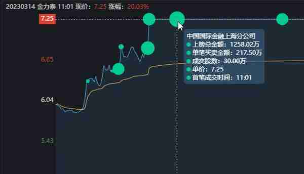 金力泰涨停大战，15秒狂拉7%！游资大佬迎宾路5091万直线秒板！